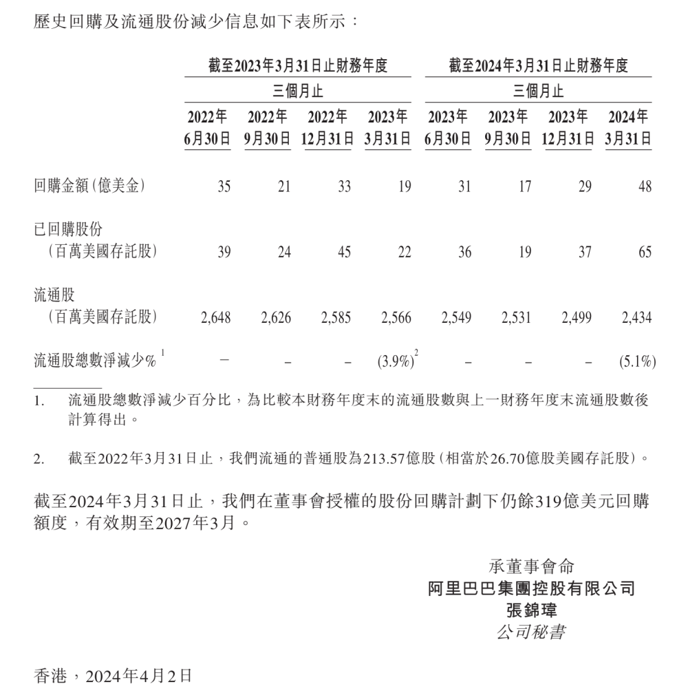 "阿里巴巴通过5.24亿股回购，一季度股价涨幅高达31%以上！"