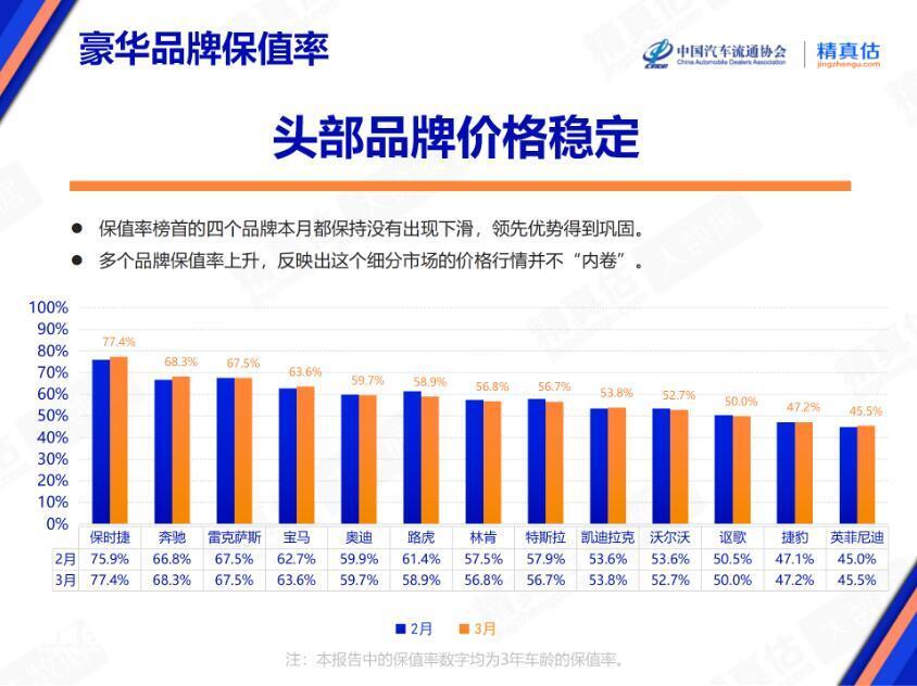 "奔驰引领豪华车市场，雷克萨斯与路虎黯然失色，本月豪华品牌保值率波动巨大！"