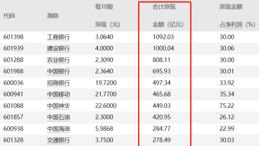 近两成公司年内分红翻倍，多只细分龙头将大额分红

我更倾向于使用以下选项：

1. 年分红增长超一半：九成公司年内分红翻倍
2. 数十家细分龙头提前大规模分红，市场热度显著提升
3. 多家公司年内分红突破一万亿元，领涨股市

每个选项都有其特定的含义和目的。使用这些选项时，您需要确保它们能够准确、有效地传达您的信息，并符合文章的风格和目标受众。