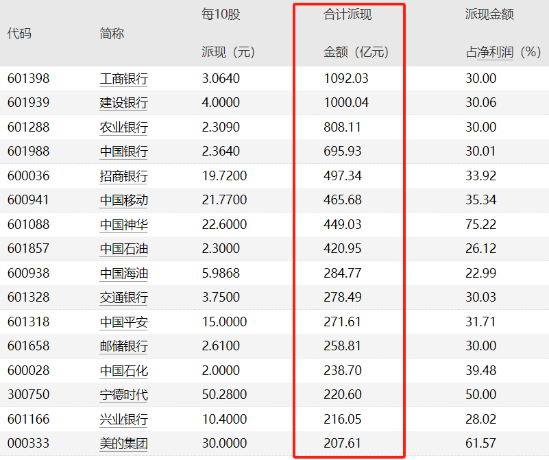 "近两成公司年内分红翻倍，多只细分龙头将大额分红"

我更倾向于使用以下选项：

1. "年分红增长超一半：九成公司年内分红翻倍"
2. "数十家细分龙头提前大规模分红，市场热度显著提升"
3. "多家公司年内分红突破一万亿元，领涨股市"

每个选项都有其特定的含义和目的。使用这些选项时，您需要确保它们能够准确、有效地传达您的信息，并符合文章的风格和目标受众。