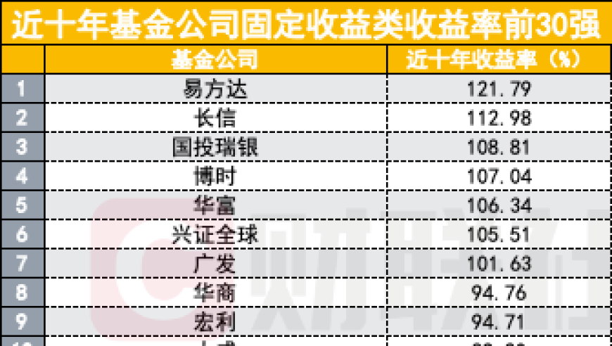 哪些基金公司在公募市场中表现出色？财通、万家等三家实力突出，权益类收益排名前三位