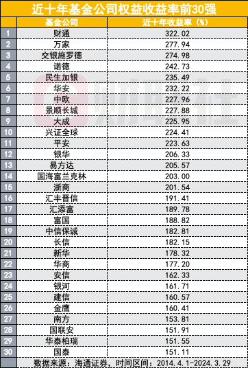 "哪些基金公司在公募市场中表现出色？财通、万家等三家实力突出，权益类收益排名前三位"