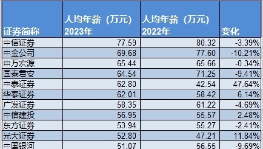 顶尖证券公司高管薪酬变动：中信证券人均年薪高达78万，中金公司三年降价超46万