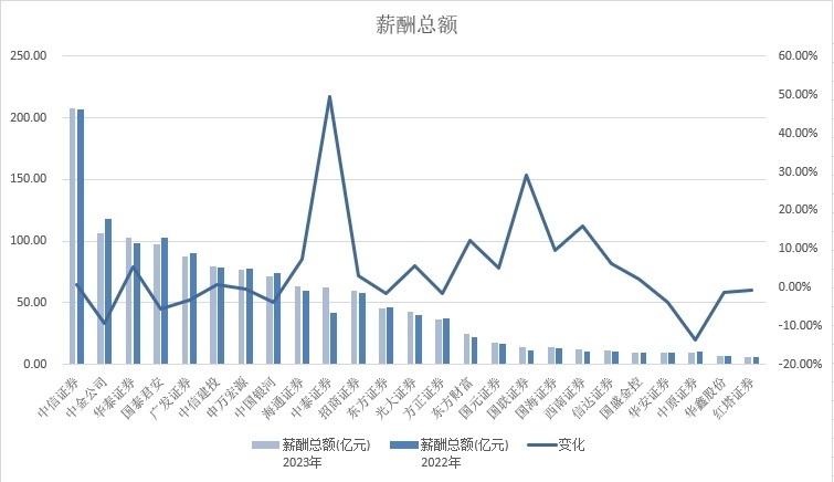 "顶尖证券公司高管薪酬变动：中信证券人均年薪高达78万，中金公司三年降价超46万"