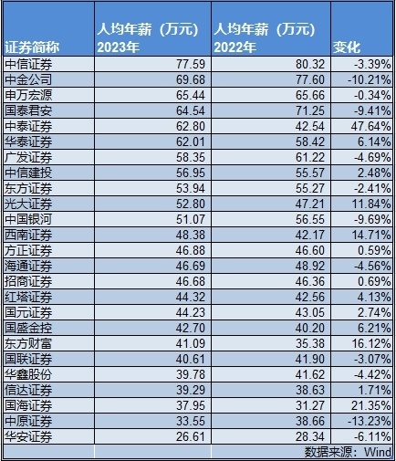 "顶尖证券公司高管薪酬变动：中信证券人均年薪高达78万，中金公司三年降价超46万"