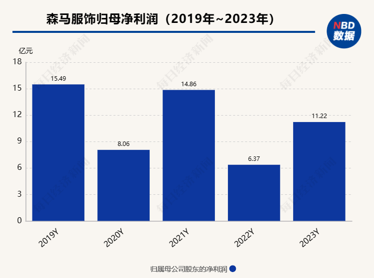 "森马“少东家”最新财报发布，凸显了其供应链管理优势及商品销售的强劲增长"