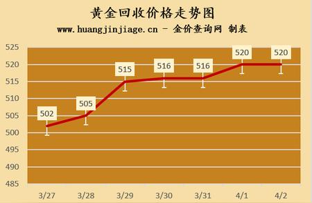 2024年4月2日黄金回收价格详细分析与参考