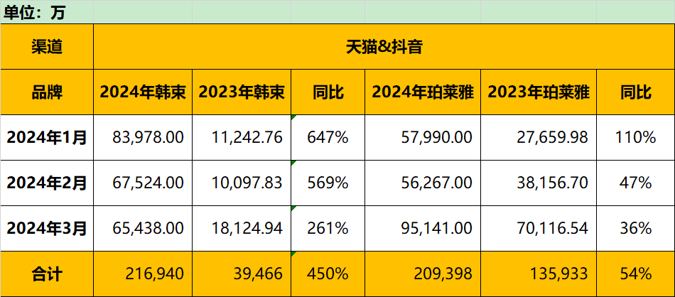 "2023年，天猫双雄韩束、珀莱雅：一夜之间，GMV破亿！2024年的抖音电商狂欢，他们还会保持这样的速度吗？"