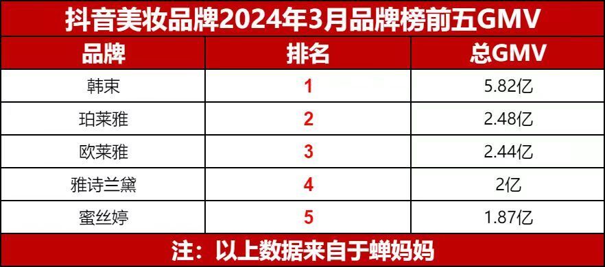 "2023年，天猫双雄韩束、珀莱雅：一夜之间，GMV破亿！2024年的抖音电商狂欢，他们还会保持这样的速度吗？"