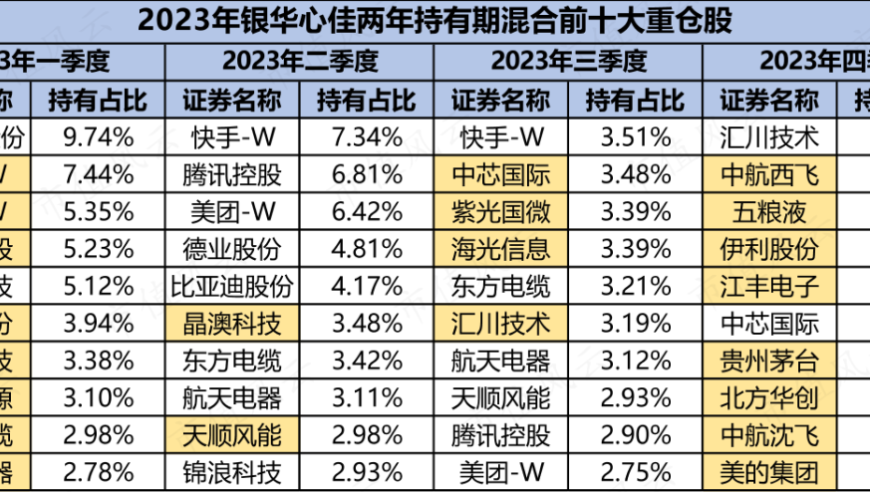 关注公募基金年报：顶流李晓星成绩单引人瞩目