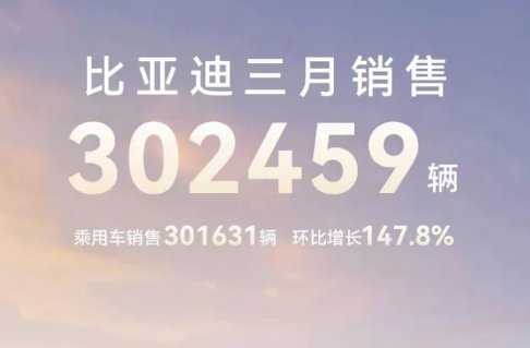 "2023年3月份自主品牌的销量排行榜：比亚迪领先吉利、长城位居第三"