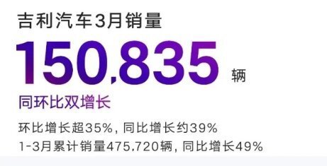 "2023年3月份自主品牌的销量排行榜：比亚迪领先吉利、长城位居第三"