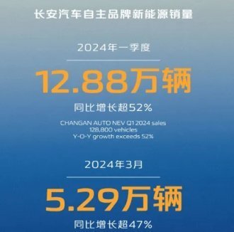 "2023年3月份自主品牌的销量排行榜：比亚迪领先吉利、长城位居第三"