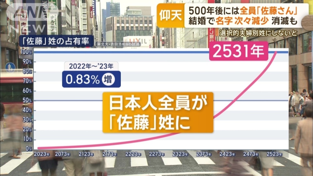 "日本因婚姻习俗更改致：未来500年，所有日本人将全姓佐藤"