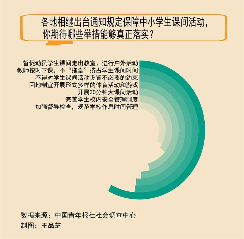 "各地督促学生课间走出教室参加户外活动：57.9%受访者期待这一改变"