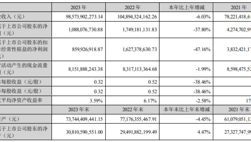 歌尔股份2023年实现总收入986亿元，智能硬件收入占比逾6成 - 创造上市以来的新低利润率水平

需要注意的是，这则新闻并不涉及歌尔股份的具体财务数据和信息。因此，虽然您可以根据这则新闻中的关键词和内容进行自我编辑，但是还需要考虑新闻的真实性和准确性。