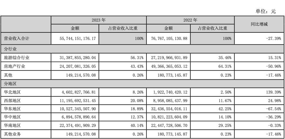 "华侨城再次陷入亏损困境：旅游复苏缓慢拖累营收增长，总裁离职引关注"