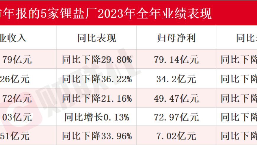 2023年碳酸锂行业净利润下降：锂盐厂的颓势尽显？业内看法未定 | 行业动态

行业动荡：2023年碳酸锂利润下滑，价格仍有波动的空间 - 国内与国外的分析和观察 | 行业动态