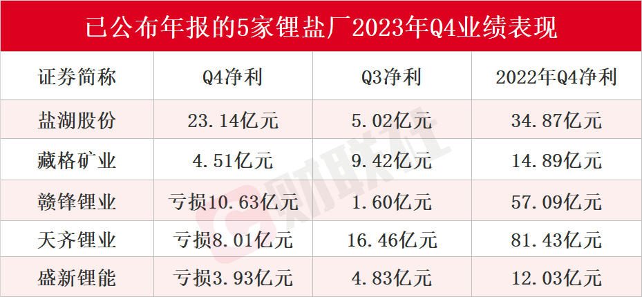 "2023年碳酸锂行业净利润下降：锂盐厂的颓势尽显？业内看法未定 | 行业动态"

"行业动荡：2023年碳酸锂利润下滑，价格仍有波动的空间 - 国内与国外的分析和观察 | 行业动态"