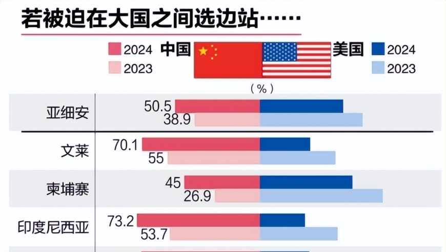 《东南亚态势报告2024》发布，若被迫中美选边站，更多国家会选中国