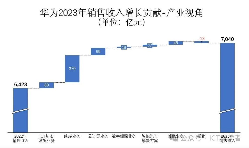 "华为2023年财报：探秘隐藏在数据背后的深度信息与启示"