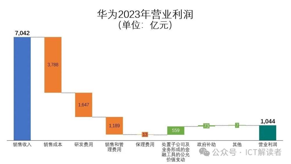 "华为2023年财报：探秘隐藏在数据背后的深度信息与启示"