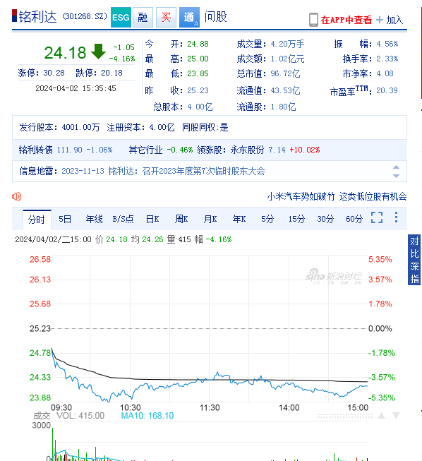 "天价分手费，18亿离婚后资产划拨给前妻的A股公司上市不足两年，股价创历史最高纪录"