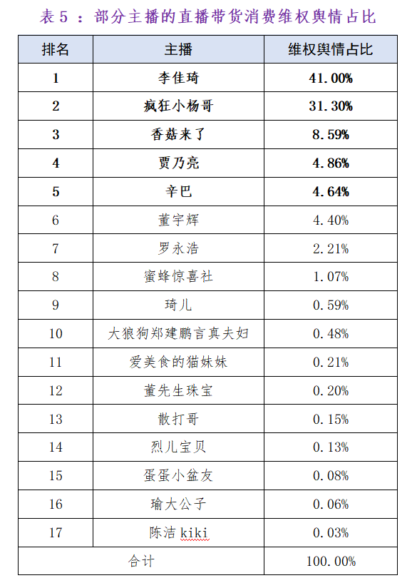 "董宇辉蝉联抖音直播间带货冠军，小杨哥排名下滑？"