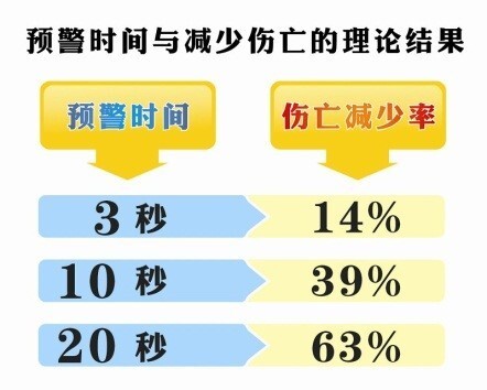 "快速预警与有效拯救：地震预警时间仅需20秒能救活多少人？"