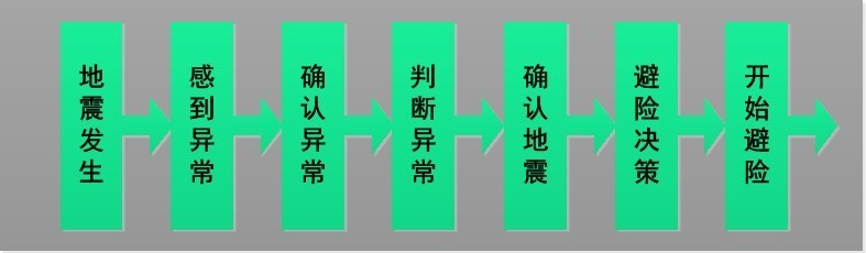 "快速预警与有效拯救：地震预警时间仅需20秒能救活多少人？"