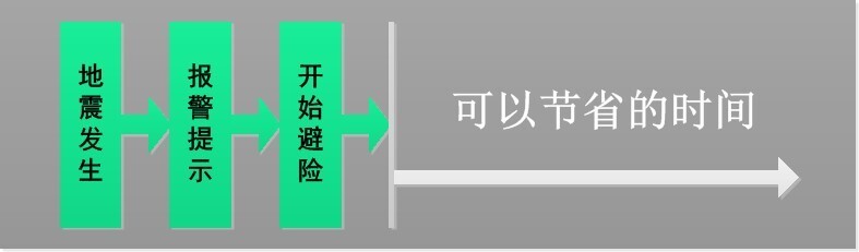 "快速预警与有效拯救：地震预警时间仅需20秒能救活多少人？"