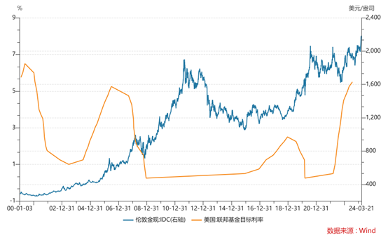 "黄金股的波动和风险：投资黄金基金ETF的选择"