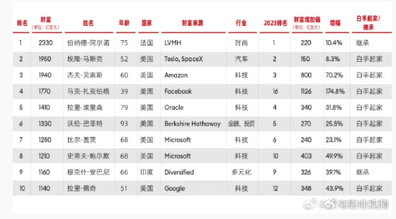 LV老板：全球首富宝座闪耀，2024年福布斯全球亿万富豪榜曝光