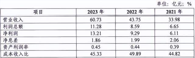 "四川银行三年快速扩张：成就行业领头羊的辉煌之路"