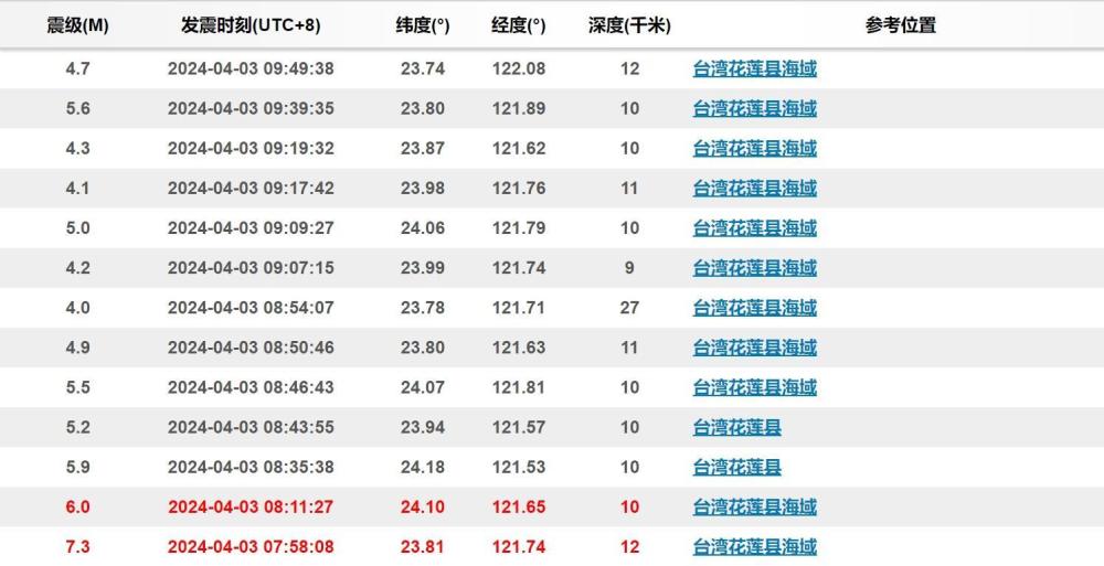 "台湾花莲为何地震频发？百年来的七级以上强震历史解析"