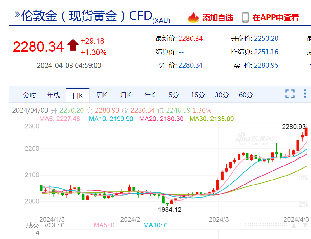 "道指剧烈波动，特斯拉市值大幅蒸发，黄金期货冲高至2300美元！美国官员暗示今年可能再降息三次"