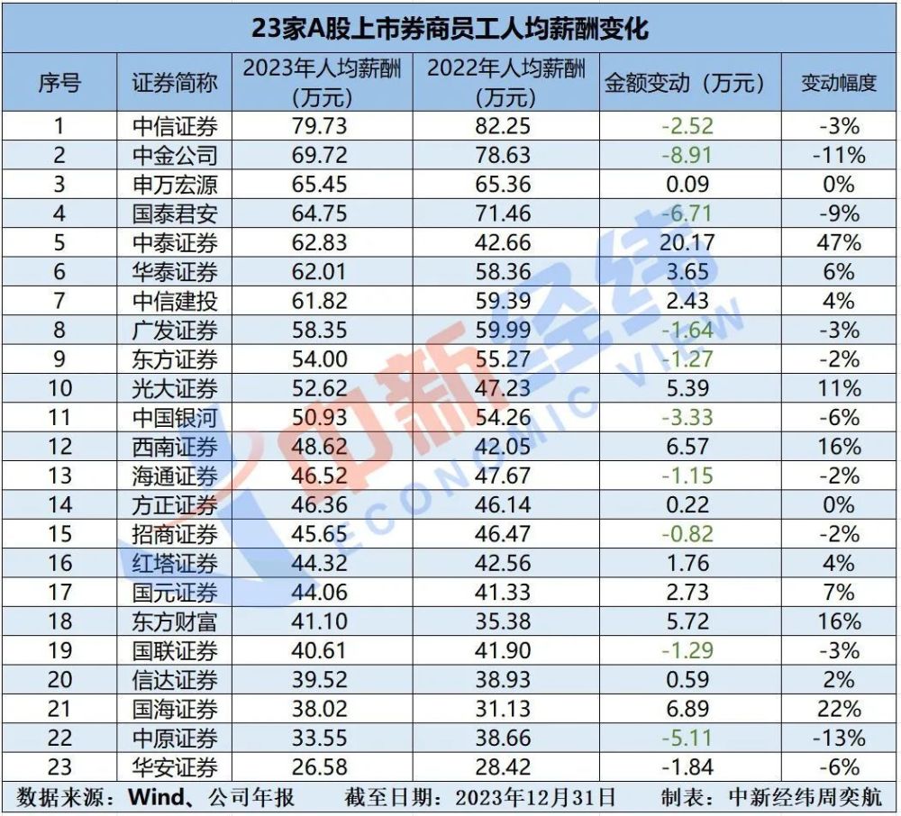 "2023年券商业绩即将全面呈现，分析师揭示各大券商薪酬真相"