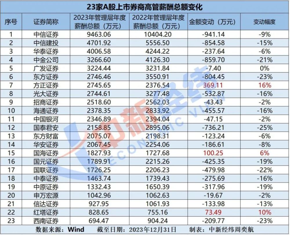 "2023年券商业绩即将全面呈现，分析师揭示各大券商薪酬真相"