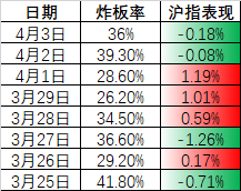 "年内首个涨超20%的板块诞生：A股盘中惊现炸板潮！"