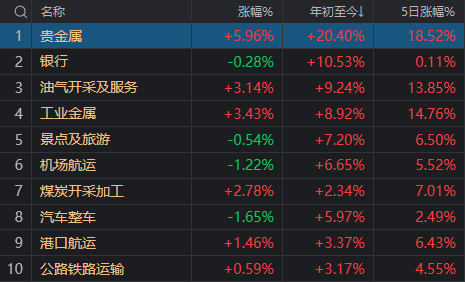 "年内首个涨超20%的板块诞生：A股盘中惊现炸板潮！"