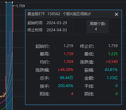 "年内首个涨超20%的板块诞生：A股盘中惊现炸板潮！"