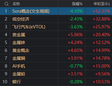 "年内首个涨超20%的板块诞生：A股盘中惊现炸板潮！"