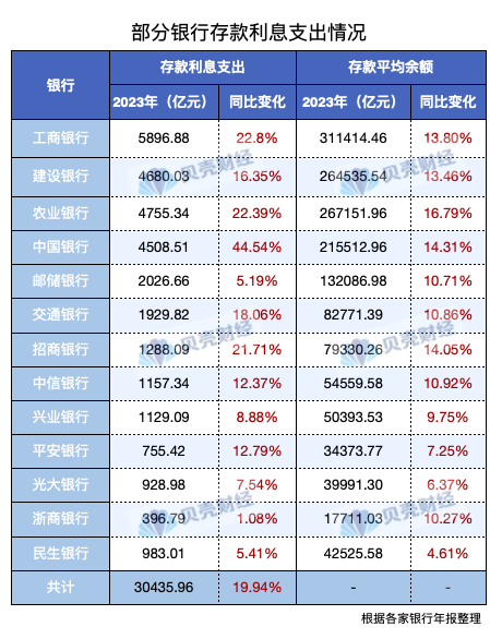 "全国各地50多家大型银行今年存款余额突破3万亿，揽储大战的背后如何进行？"