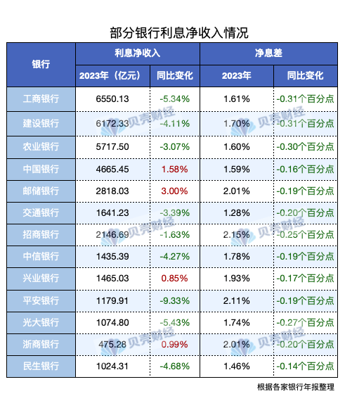 "全国各地50多家大型银行今年存款余额突破3万亿，揽储大战的背后如何进行？"