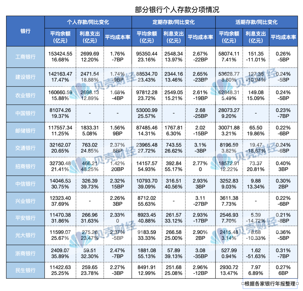 "全国各地50多家大型银行今年存款余额突破3万亿，揽储大战的背后如何进行？"