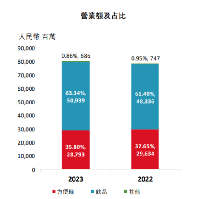 "康师傅食品：面临销售困境，饮料行业陷入瓶颈"