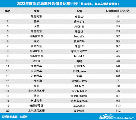 "2023新能源车投诉销量比出炉：理想L9领先，电动车购车需慎重考虑"