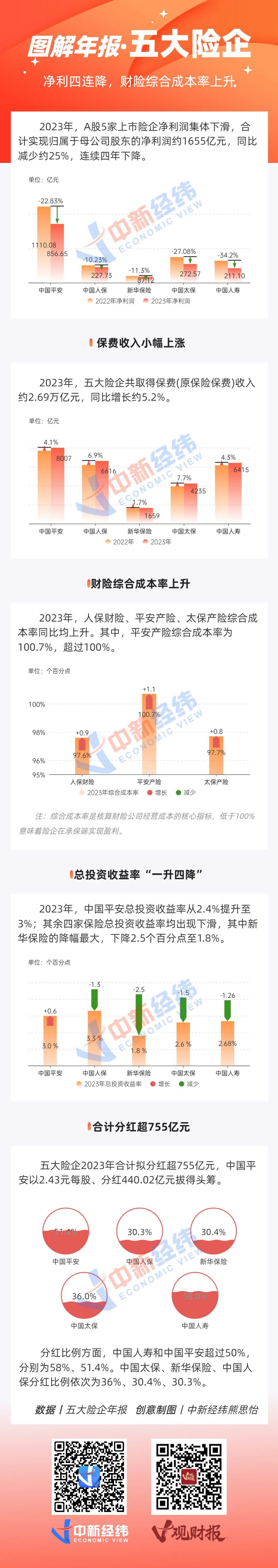 "27万保险销售人员毕业：五大险企集体下滑，行业动荡引关注"