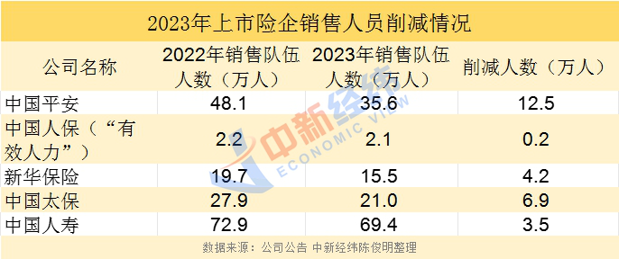 "27万保险销售人员毕业：五大险企集体下滑，行业动荡引关注"