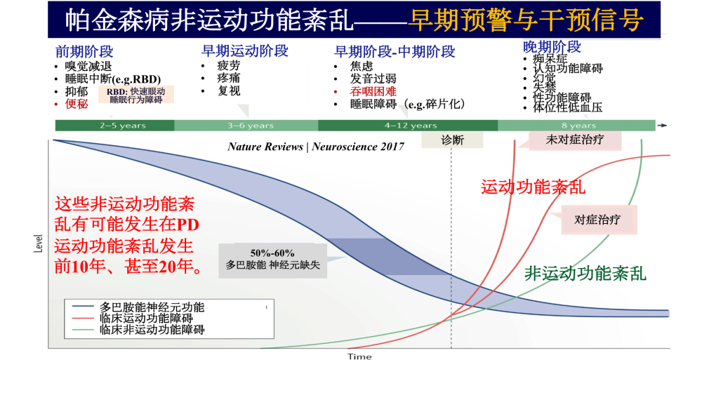 "帕金森病并非唯一神经性脑疾病的早期预警标志，肠胃功能紊乱可能引发该病症。"